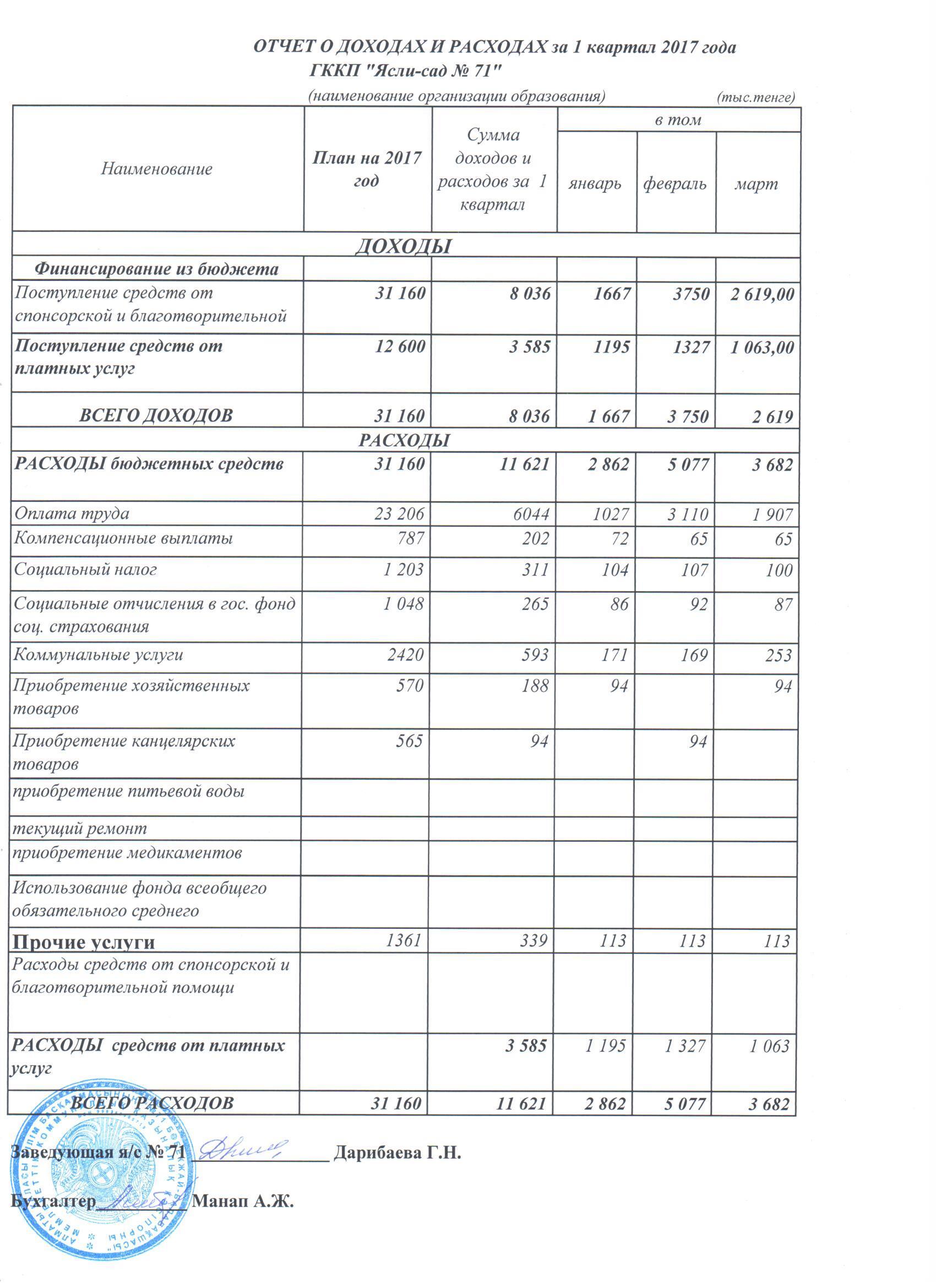 отчет о доходах и расходах за 1 квартал 2017г