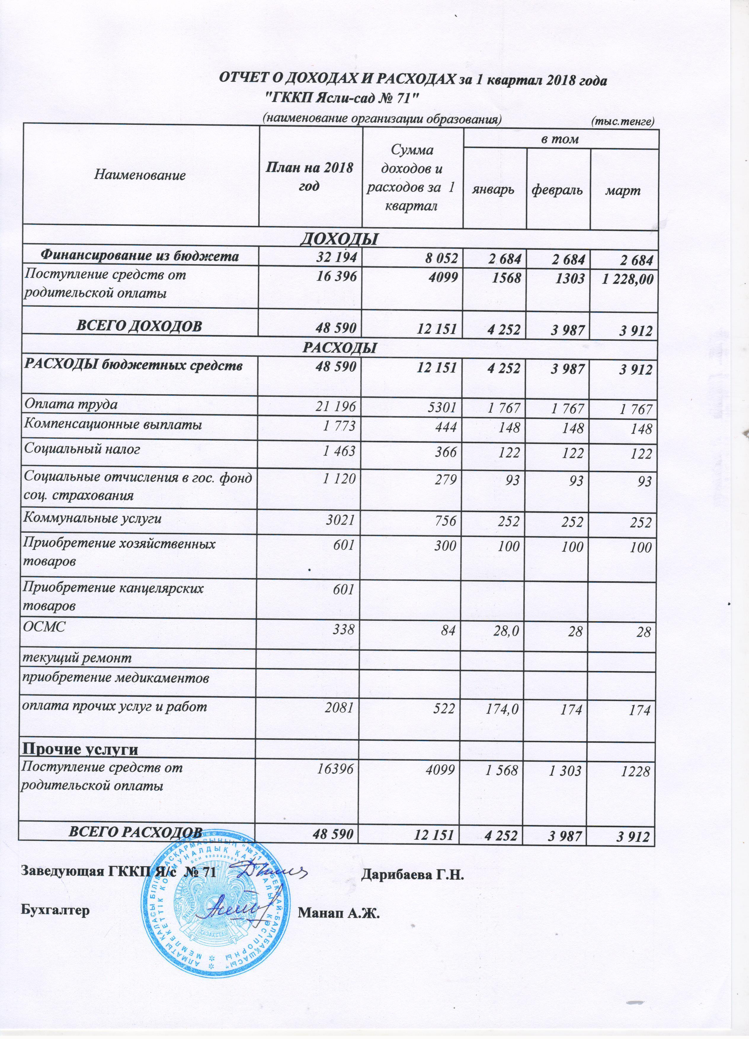 отчет о доходах и расходах на 1 кв 2018г