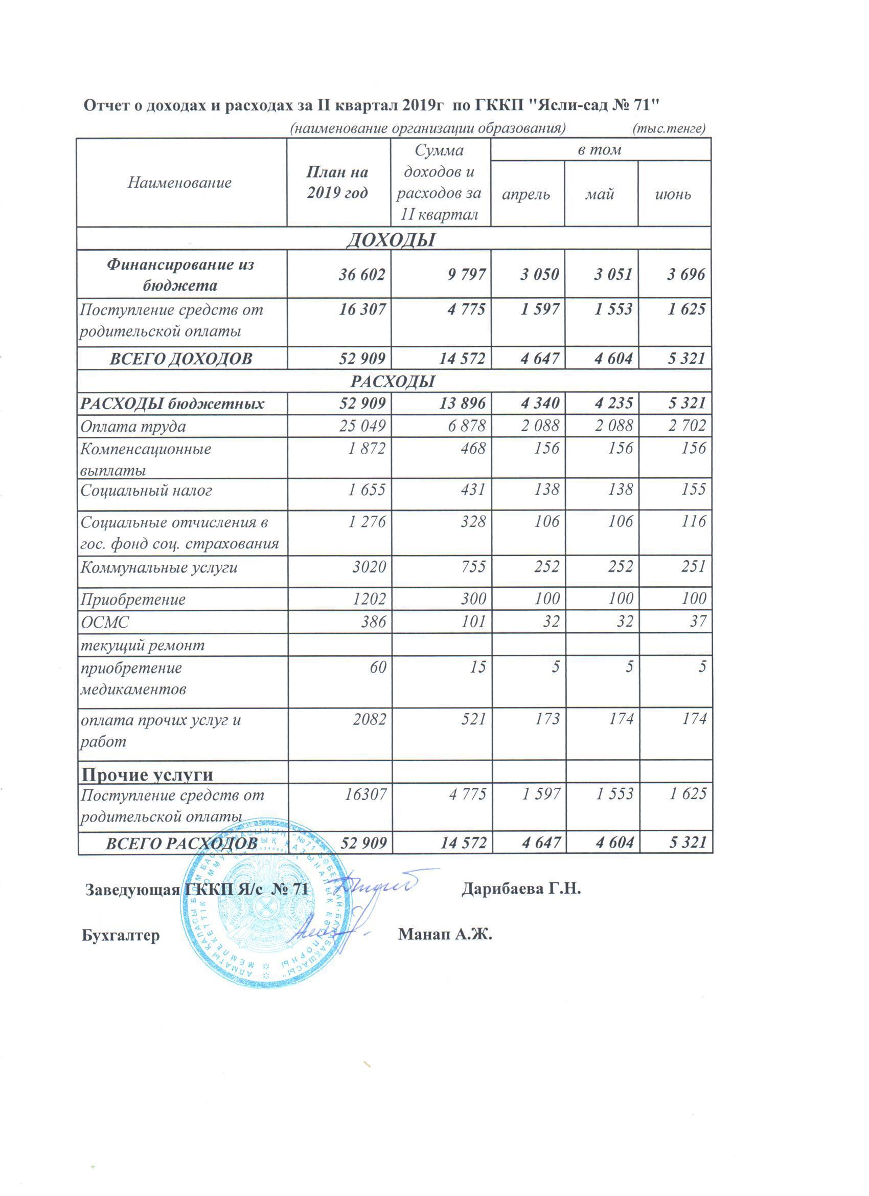 отчет о доходах и расходах за 2 квартал 2019г